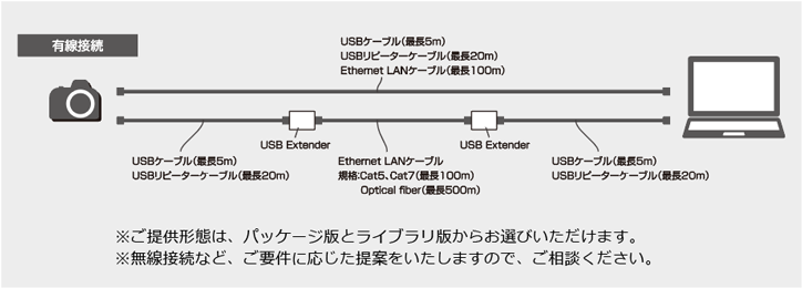 有線接続の場合 ①カメラ→USBケーブル（最長5m）,USBリピーターケーブル（最長20m）,Ethemet LANケーブル（最長100m）→パソコン ②カメラ→USBケーブル（最長5m）,USBリピーターケーブル（最長20m）→[USB Extender]→Ethemet LANケーブル 規格:Cat5、Cat7（最長100m）,Optical filber（最長500m）→[USB Extender]→USBケーブル（最長5m）,USBリピーターケーブル（最長20m）→パソコン ご提供形態は、パッケージ版とライブラリ版からお選びいただけます。 無線接続など、ご要件に応じたご提案をいたしますので、ご相談ください。