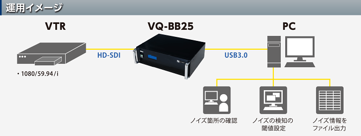 VTR:1080/59.94/i → [HD-SDI] → VQ-BB25 → [USB3.0] → PC → ノイズ箇所の確認、ノイズの検知の閾値設定、ノイズ情報をファイル出力