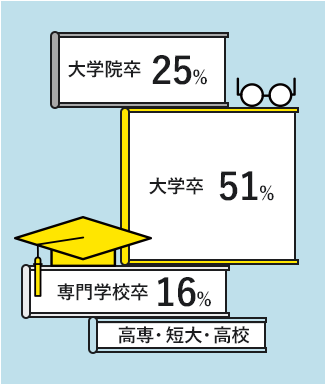 社員の学歴の割合 大学院卒 25%、大学卒 51%、専門学校卒 16%、そのほか高専・短大・高校など