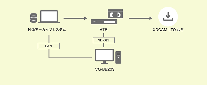 [映像アーカイブシステム ⇔（LAN） VQ-BB20S]:エラー結果、タイムコード、エラー箇所 → [VTR ⇔（SD-SDI）エラー検出VQ-BB20S] → XDCAMLTO など